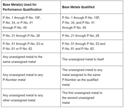 Essential Variables For Welder Qualification