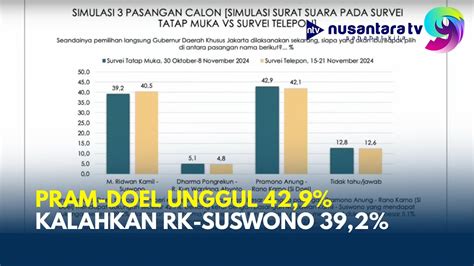 Kejar Kejaran Elektabilitas Indikator Pram Doel Unggul Kalahkan