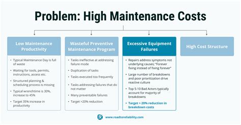 Simple Steps To Reduce Maintenance Costs