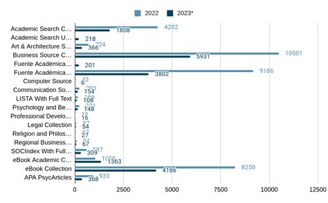 2023 Estadísticas de uso de recursos electrónicos Biblioguías CRAI