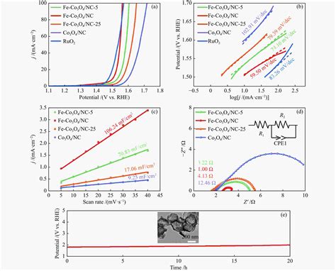 Fe Doped Co O Anchored On Hollow Carbon Nanocages For Efficient