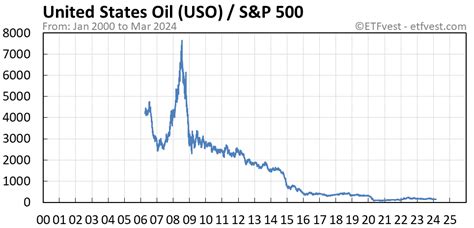 USO Stock Price Today (plus 9 insightful charts) • ETFvest