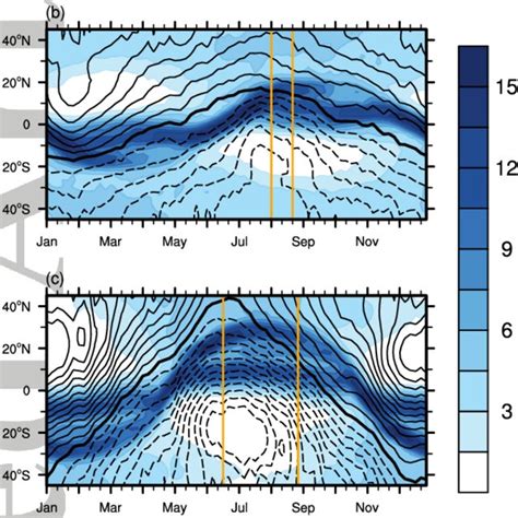 Seasonal Evolution Of Zonal Mean Precipitation Shading Mm Day