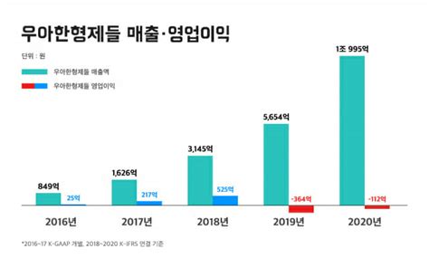 배달의민족 작년 1조1천억 매출·112억 적자 Zdnet Korea