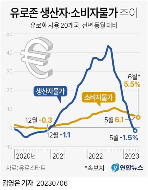 그래픽 유로존 생산자·소비자물가 추이 연합뉴스