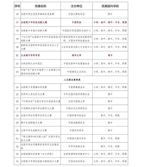 教育部公布2022 2025中小学竞赛白名单！ 小鹏stem