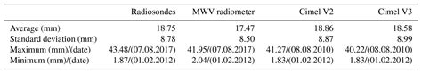 Amt Assessment Of The Total Precipitable Water From A Sun Photometer