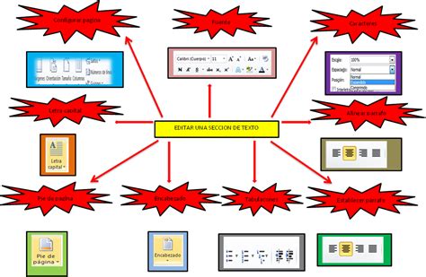 Brenda Yazmin Guevara Alvardo Mapa Mental Editar Una Seccion De Texto