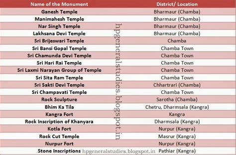 protected-monuments-of-himachal-pradesh-001 - Himachal Pradesh General ...