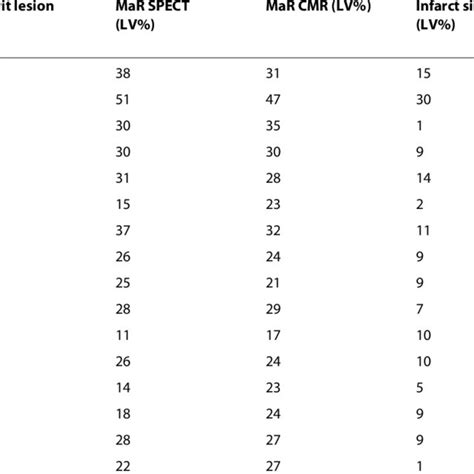 Myocardium At Risk Comparing Spect And Cmr Infarct Size Measured With