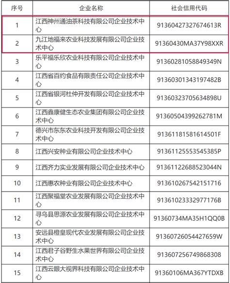 九江3家企业上榜！2022年度江西省企业技术中心认定名单公布 掌中九江