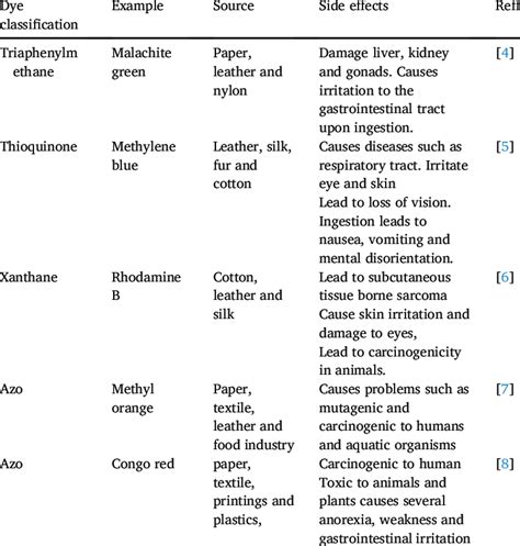 The Classification Of Dyes Along With Their Sources Permissible Limit Download Scientific