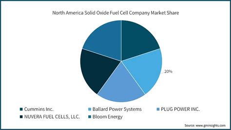 North America Solid Oxide Fuel Cells Market Size Forecasts 2032