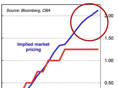 Interest Rates Australian Economy And Banking News Au