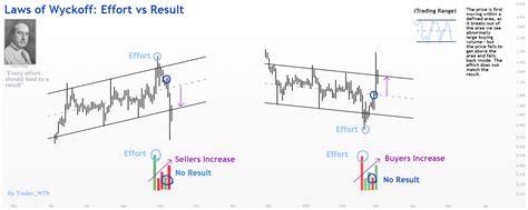 The Laws of Wyckoff: Effort Vs Result for BINANCE:CTKUSDTPERP by Worth_The_Ri5k — TradingView