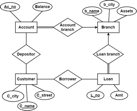 How To Convert Er Diagram To Relational Model Convert Er Dia