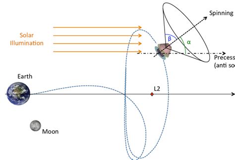 On an orbit around the Sun-Earth L2 Lagrange point, 1.5 million ...