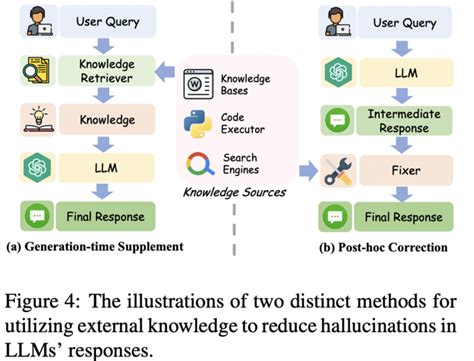 【llm】“幻觉”的缓解方法 Llm Hallucinations Csdn博客