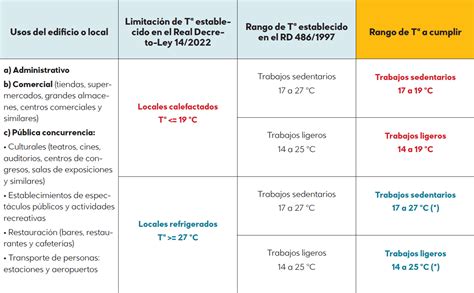 La Temperatura En El Lugar De Trabajo