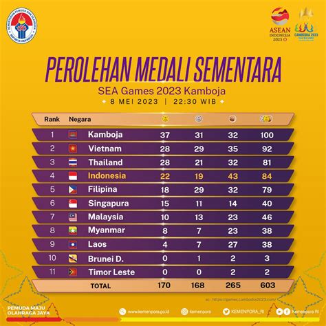 Peringkat Dan Perolehan Medali Sementara Asian Games Hingga Pukul Hot