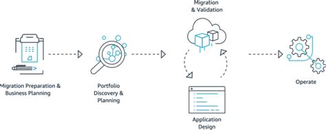 A Guide To Cloud Migration With Aws Pulsion Technology