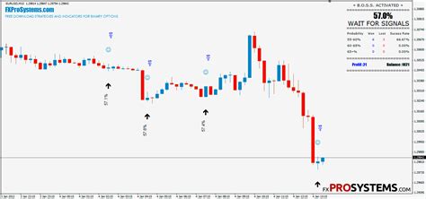 Binary Options Malaysia Binary Options Boss Indicator V40