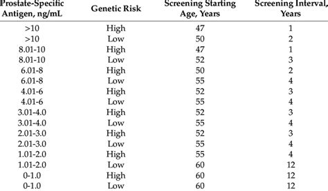 The Recommended Age To Start Screening And The Screening Interval By Download Scientific