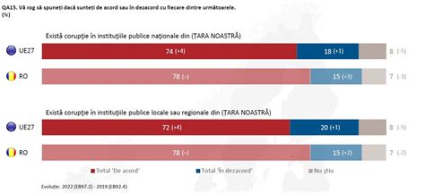 Eurobarometru 72 dintre români cred că corupția este larg răspândită