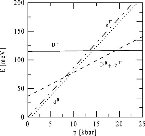 Calculated Ground State Energy Per One Electron For The D Solid Curve