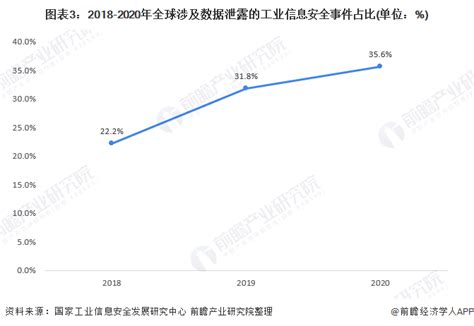 2021年全球和中国工业信息安全行业发展现状分析 安全漏洞高速增长行业研究报告 前瞻网