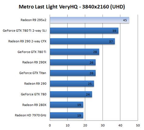 AMD Radeon R9-295x2 Review