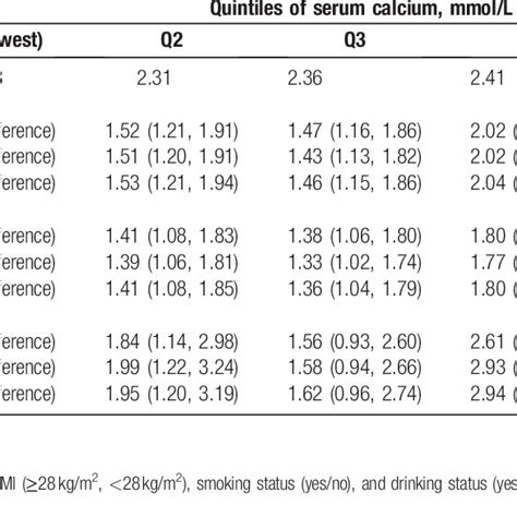 Multivariable Adjusted Relationship Between Serum Calcium And