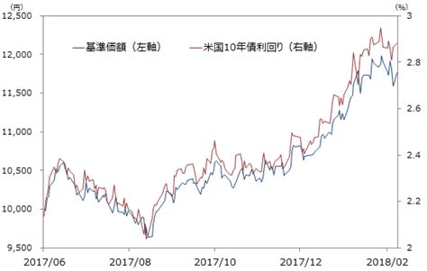 米国の長期金利上昇で値上がりが狙える商品は？ 最新情報 マネックス証券