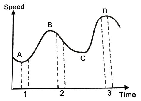 Figure Gives A Speed Time Graph Of A Particle In Motion Along A