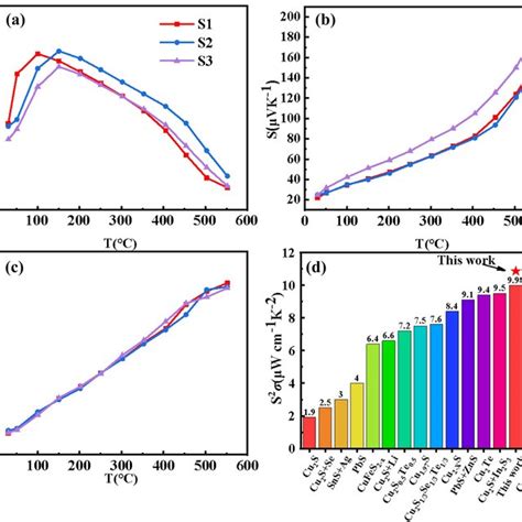 The Temperature Dependent Electrical Conductivity A Seebeck