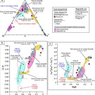 Compositional Plots Of Spinels On A Ternary Diagram Cr Al Fe B A Xcr