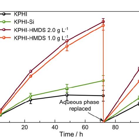 Photocatalytic Tests Photocatalytic Production Of H O In Biphasic