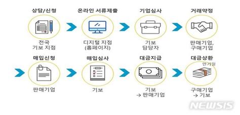 연쇄부도 방지 중소기업 매출채권 팩토링400억 규모 네이트 뉴스