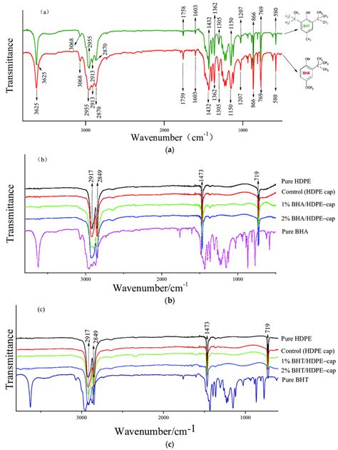 Fourier Transform Infrared Ft Ir Spectra Of Pure Antioxidants A And