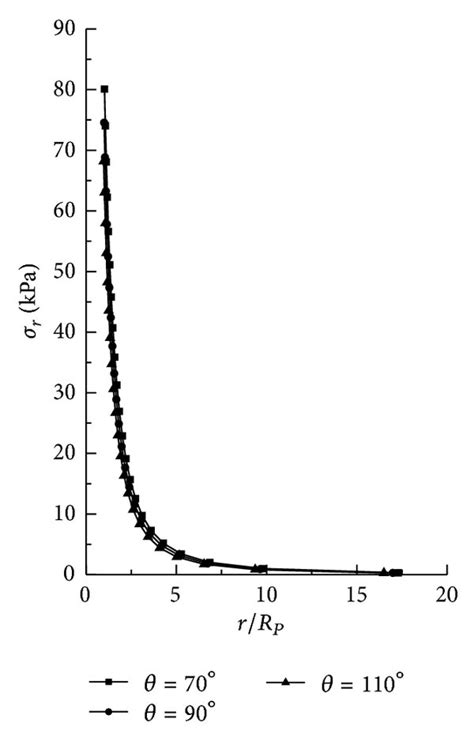 Radial Stress And Displacement Distribution Of Different Open Arc Angle Download Scientific