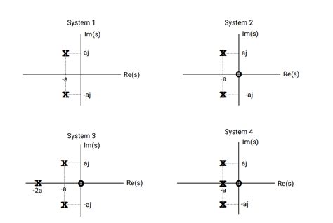 Solved Consider The Four Lti Systems Whose Zero Pole Plots Chegg