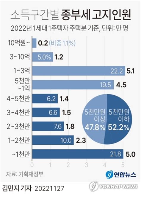 부자세라더니 보편세1주택 종부세 52가 소득 5000만원 이하