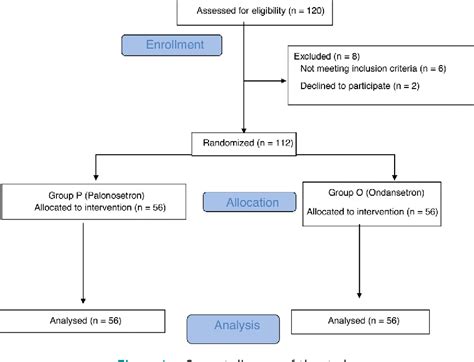 Figure From Comparison Of Palonosetron And Ondansetron In Preventing