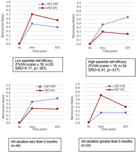 Who Responds To An Adaptive Intervention For Adolescents With Anorexia