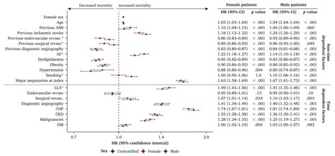 Contemporary Treatment And Outcome Of Patients With Ischaemic Lower Limb Amputation A Focus On