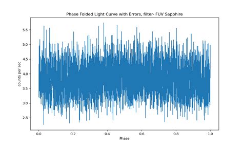 Astrophysics Binning A Phase Folded Lightcurve Astronomy Stack Exchange