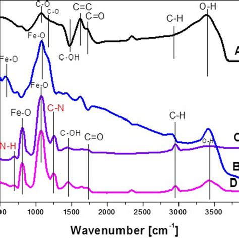 Ftir Spectra Of Go A Fe O B B Go Fe O C And N Go Fe