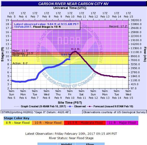 Carson City Weather - Local River/Lake Heights