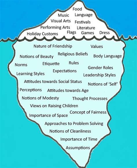 Visualising the Iceberg Model of Culture