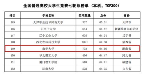 南华大学在2022年全国普通高校大学生竞赛榜单中创佳绩 南华大学 新闻网